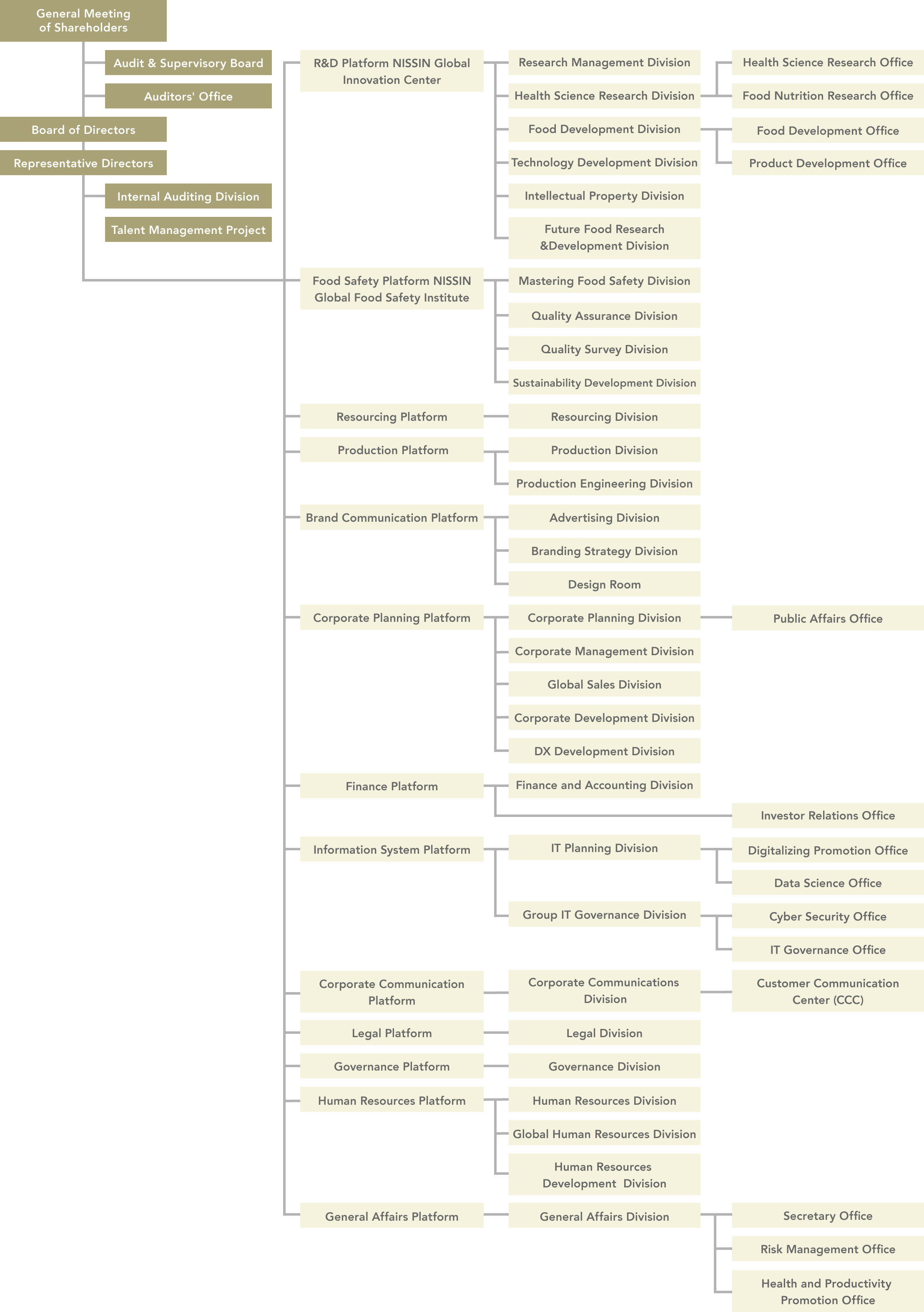 Organization