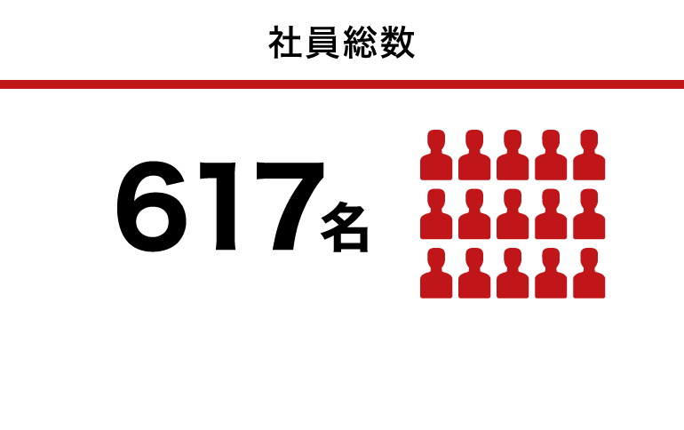 社員総数:617名