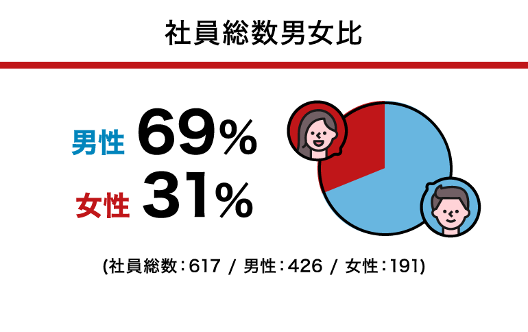 社員総数男女比:男性 69%、女性 31%