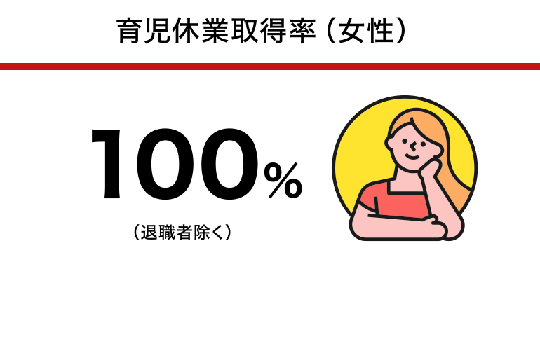 育児休業取得率(女性):100%