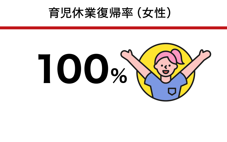 育児休業復帰率(女性):100%